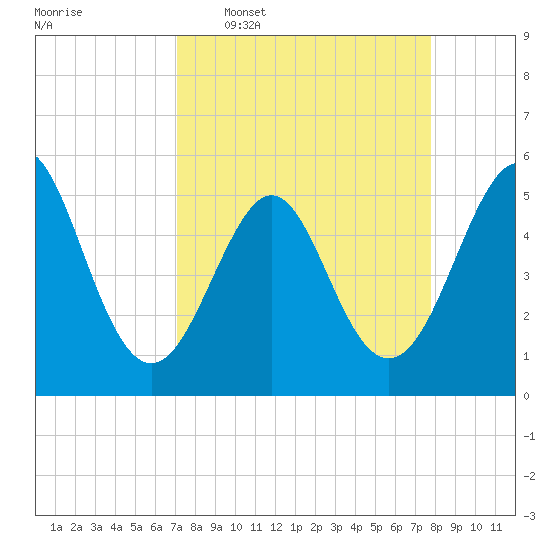 Cut 2N front range tide chart for Monday, April 6, 2026