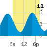 Cut 2N front range tide chart for Monday, May 11, 2026