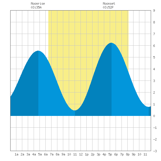 Cut 2N front range tide chart for Tuesday, May 12, 2026