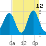 Cut 2N front range tide chart for Tuesday, May 12, 2026