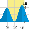 Cut 2N front range tide chart for Wednesday, May 13, 2026