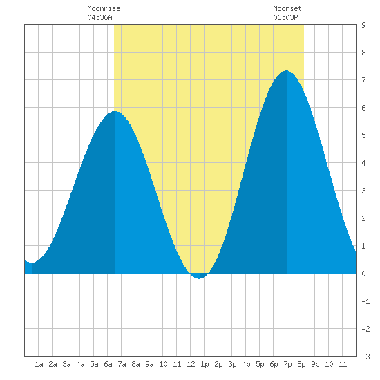 Cut 2N front range tide chart for Thursday, May 14, 2026