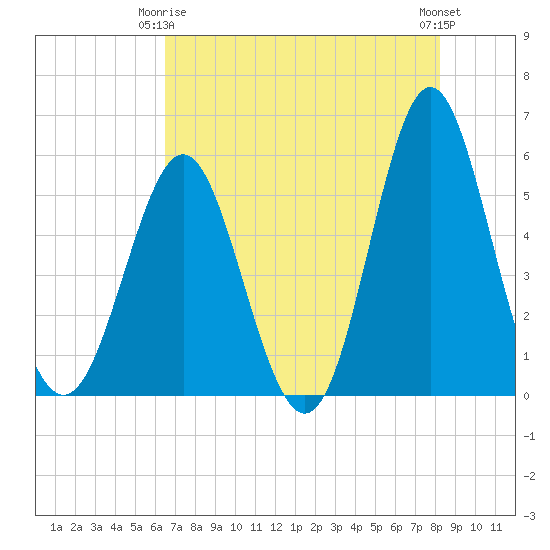 Cut 2N front range tide chart for Friday, May 15, 2026