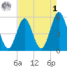 Cut 2N front range tide chart for Friday, May 1, 2026