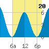 Cut 2N front range tide chart for Wednesday, May 20, 2026