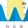 Cut 2N front range tide chart for Thursday, May 21, 2026