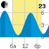Cut 2N front range tide chart for Saturday, May 23, 2026