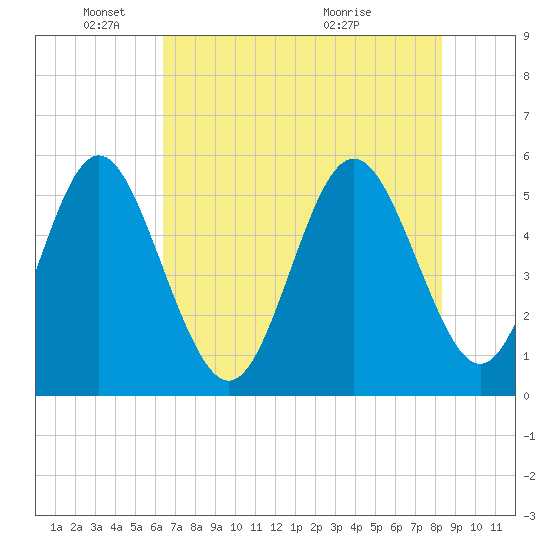 Cut 2N front range tide chart for Sunday, May 24, 2026