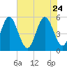Cut 2N front range tide chart for Sunday, May 24, 2026