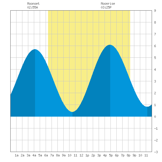 Cut 2N front range tide chart for Monday, May 25, 2026