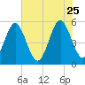 Cut 2N front range tide chart for Monday, May 25, 2026
