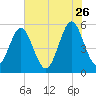 Cut 2N front range tide chart for Tuesday, May 26, 2026