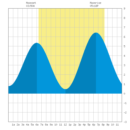 Cut 2N front range tide chart for Wednesday, May 27, 2026