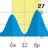 Cut 2N front range tide chart for Wednesday, May 27, 2026