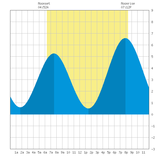 Cut 2N front range tide chart for Friday, May 29, 2026