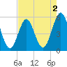 Cut 2N front range tide chart for Saturday, May 2, 2026