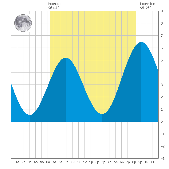 Cut 2N front range tide chart for Sunday, May 31, 2026