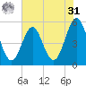 Cut 2N front range tide chart for Sunday, May 31, 2026