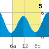 Cut 2N front range tide chart for Tuesday, May 5, 2026