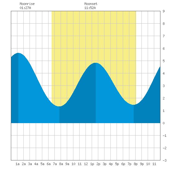 Cut 2N front range tide chart for Friday, May 8, 2026