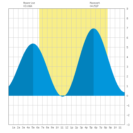Cut 2N front range tide chart for Thursday, June 11, 2026