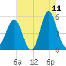 Cut 2N front range tide chart for Thursday, June 11, 2026