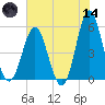 Cut 2N front range tide chart for Sunday, June 14, 2026