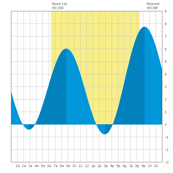 Cut 2N front range tide chart for Monday, June 15, 2026