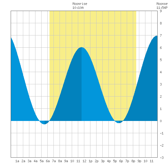 Cut 2N front range tide chart for Thursday, June 18, 2026