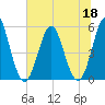Cut 2N front range tide chart for Thursday, June 18, 2026