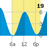 Cut 2N front range tide chart for Friday, June 19, 2026