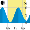 Cut 2N front range tide chart for Sunday, June 21, 2026