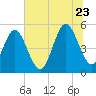 Cut 2N front range tide chart for Tuesday, June 23, 2026