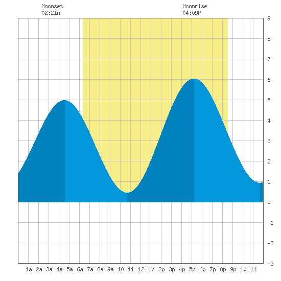 Cut 2N front range tide chart for Wednesday, June 24, 2026