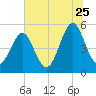 Cut 2N front range tide chart for Thursday, June 25, 2026
