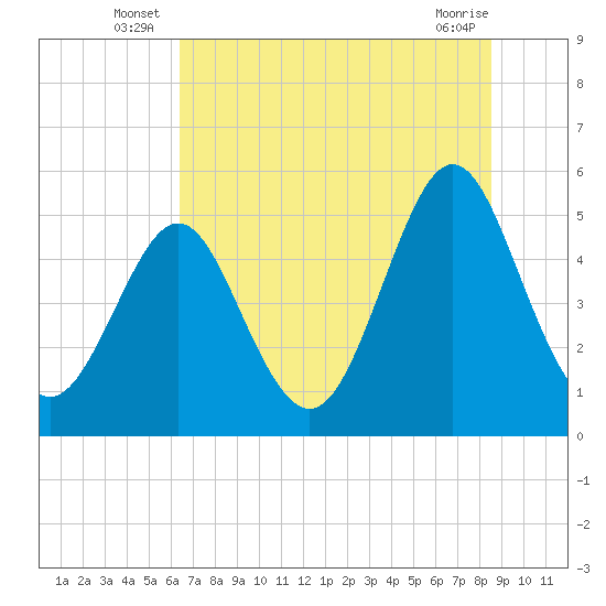 Cut 2N front range tide chart for Friday, June 26, 2026
