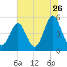 Cut 2N front range tide chart for Friday, June 26, 2026