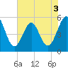 Cut 2N front range tide chart for Wednesday, June 3, 2026