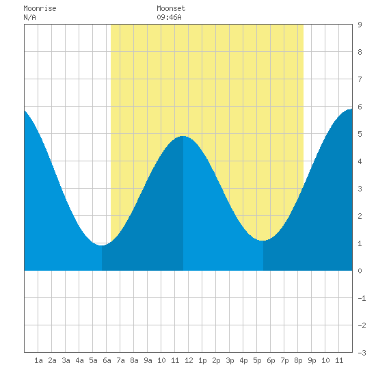 Cut 2N front range tide chart for Thursday, June 4, 2026