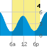 Cut 2N front range tide chart for Thursday, June 4, 2026