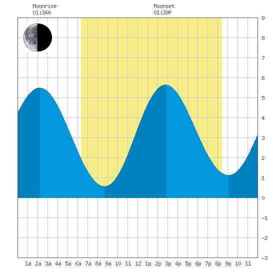 Cut 2N front range tide chart for Monday, June 8, 2026