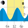 Cut 2N front range tide chart for Monday, June 8, 2026