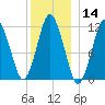 Cutler tide chart for Thursday, January 14, 2021