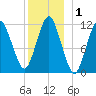 Cutler tide chart for Friday, January 1, 2021