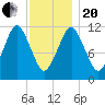 Cutler tide chart for Wednesday, January 20, 2021