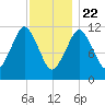 Cutler tide chart for Friday, January 22, 2021