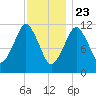 Cutler tide chart for Saturday, January 23, 2021