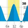 Cutler tide chart for Saturday, January 30, 2021