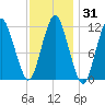 Cutler tide chart for Sunday, January 31, 2021