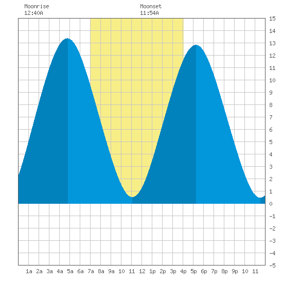 Cutler tide chart for Thursday, January 7, 2021